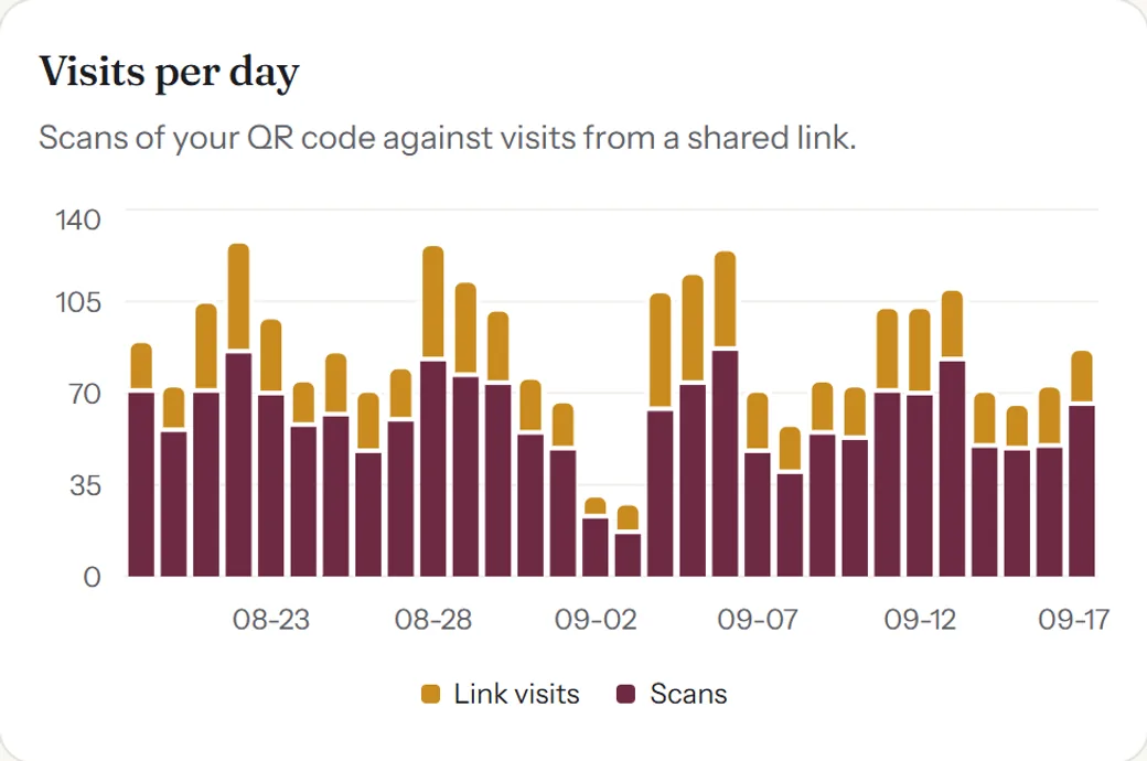 Insights: Visits per day