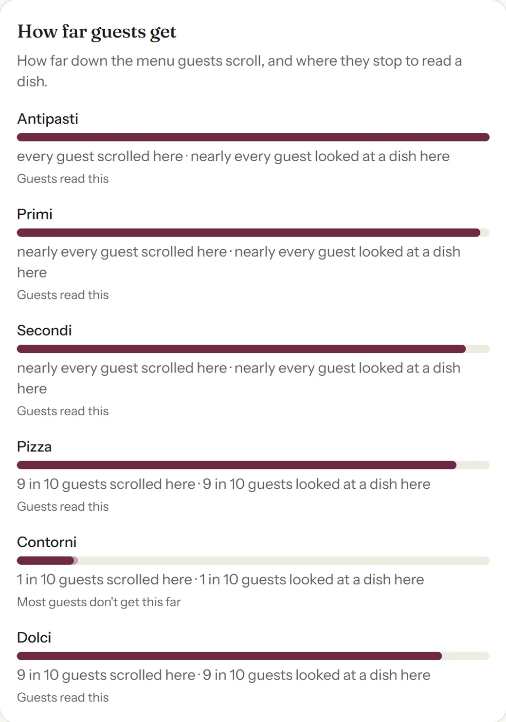 Insights: How far guests get