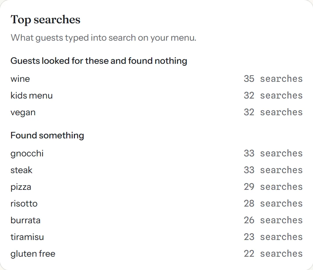 Insights: Top searches